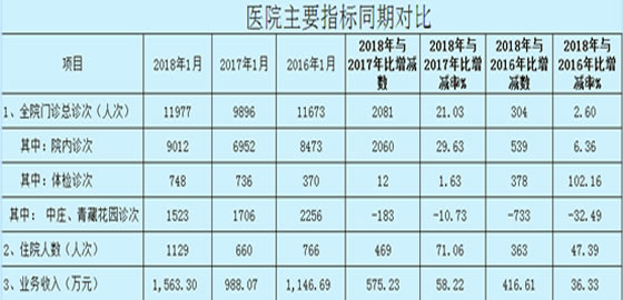 2018年一月我院各项工作赢得开门红